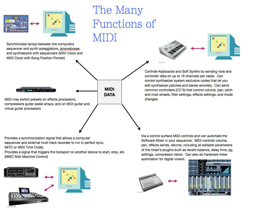 midi functions