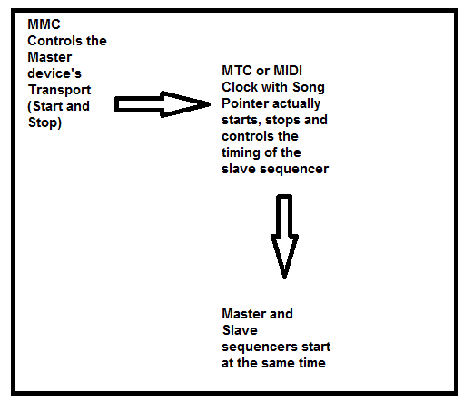 MMC and MTC work togerher to synchronize 2 sequencers