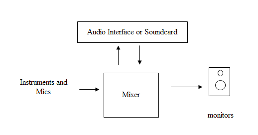 signal flow mixer