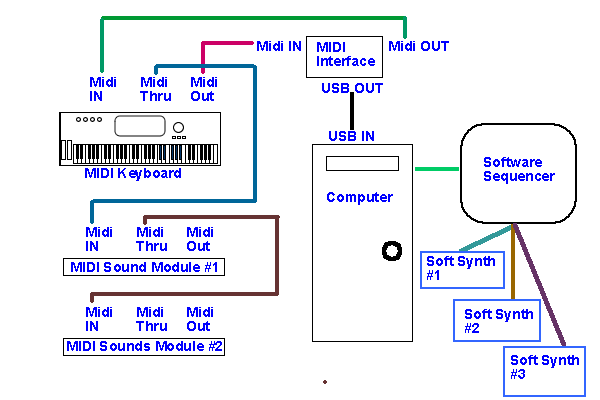 midi routing