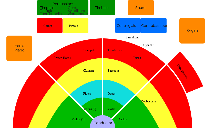 Orchestra layout
