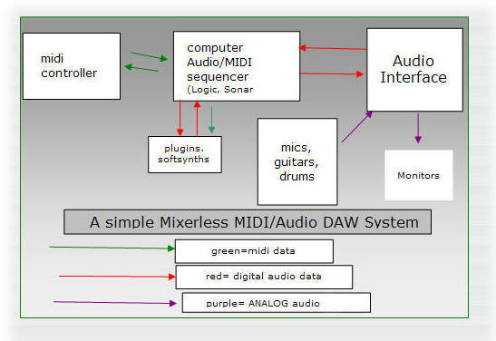Mixerless studio
